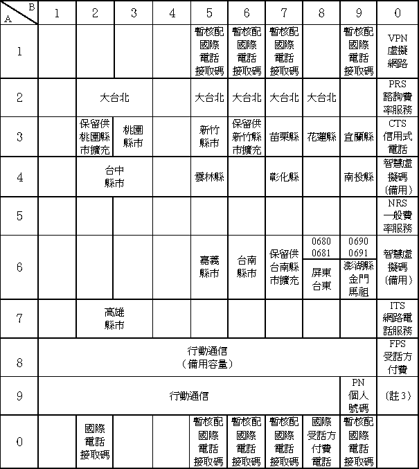 每日一冷 370 本日冷知識 你知道嗎 電話區域碼01 大家都知道打電話的時候若是用行動電話打 或是要從家裡的市內電話打到外縣市 也就是所謂的長途電話 在對方電話號碼前要加長途冠碼0以及區域碼 例如小編高雄老家的區域碼是7 要打回家裡就會撥07 Xxx Xxxx
